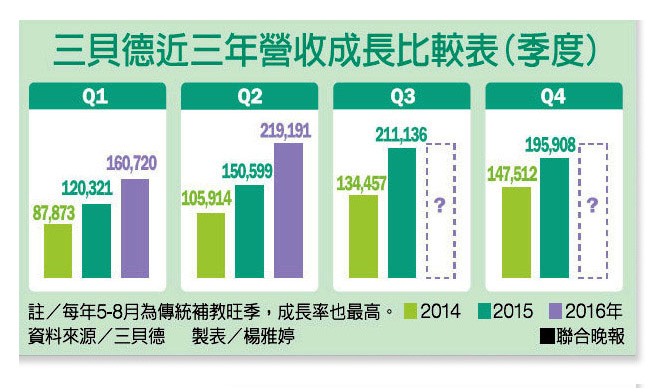 三貝德近三年營收成長比較表